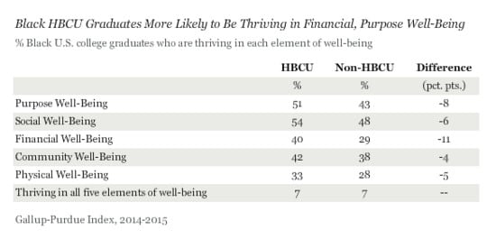 Gallup Chart on HBCUs