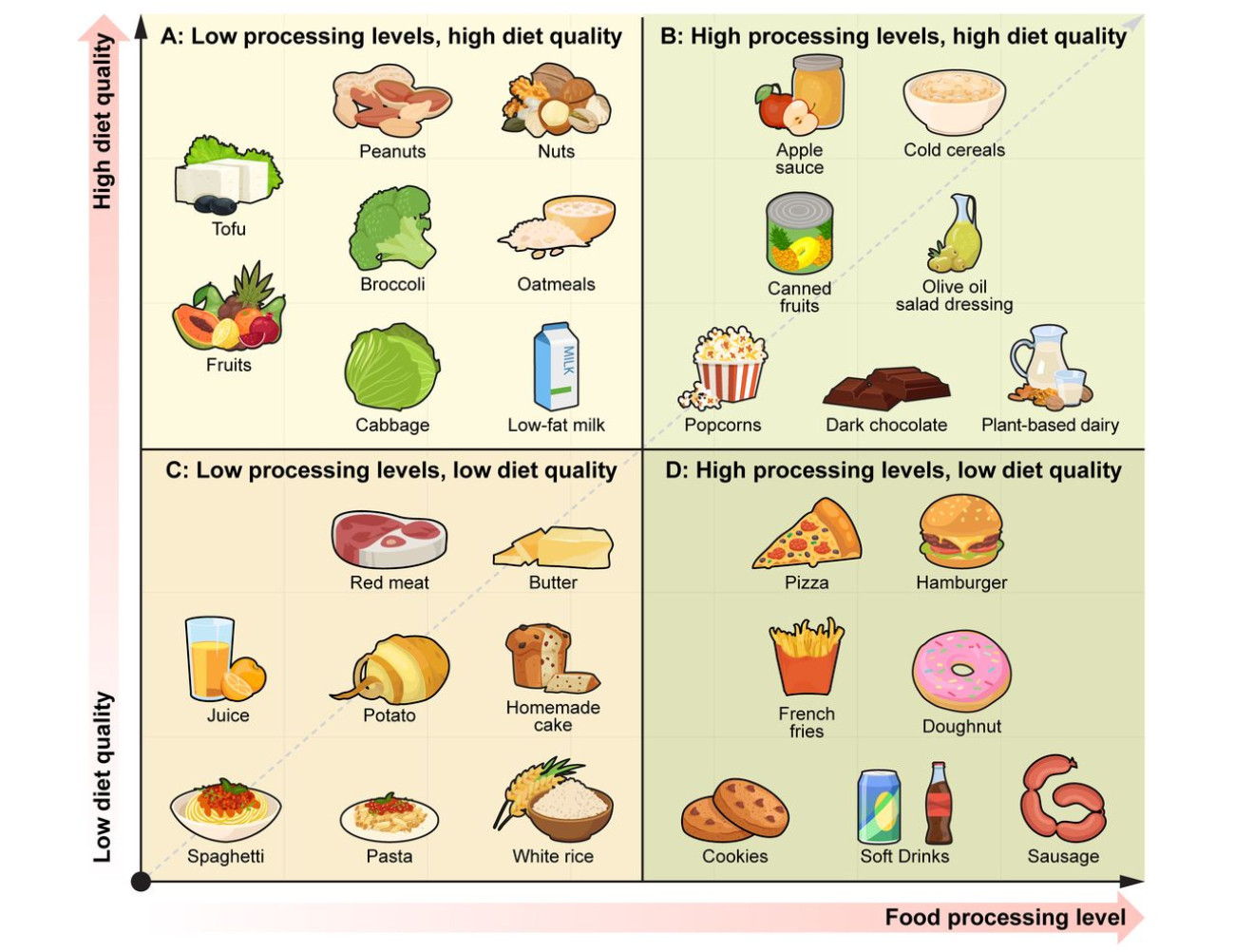 It's Food Quality, Not Processing That Matters
